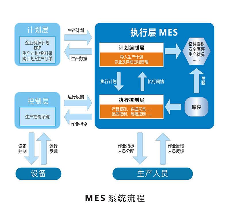 MES系統流程