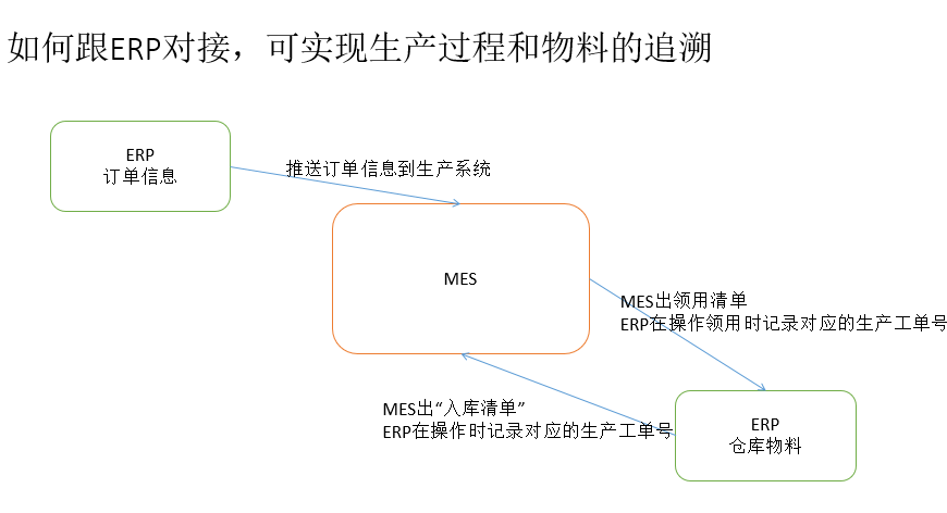 MES系統對接ERP系統追溯生產