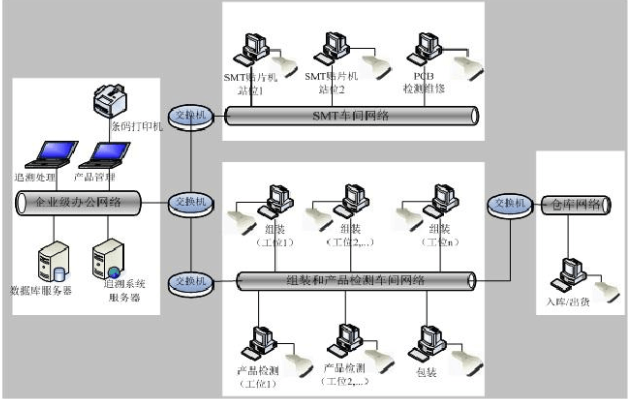 MES系統電子行業解決方案系統架構圖